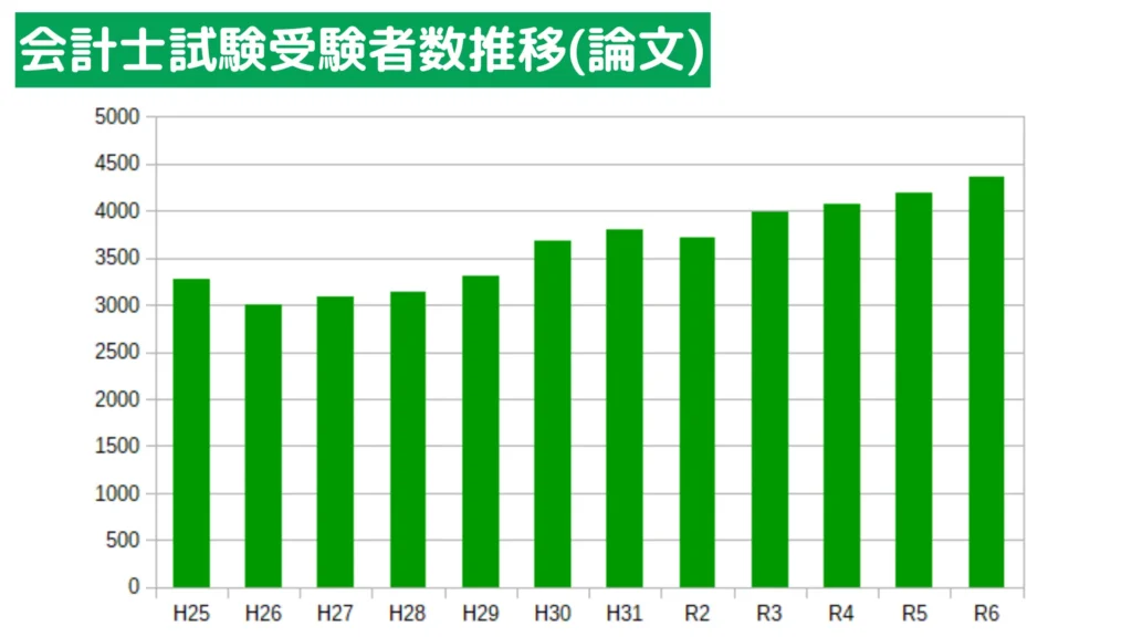 公認会計士試験受験者数推移（論文式）