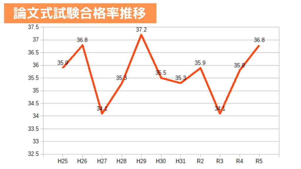 公認会計士試験合格率推移（論文式）