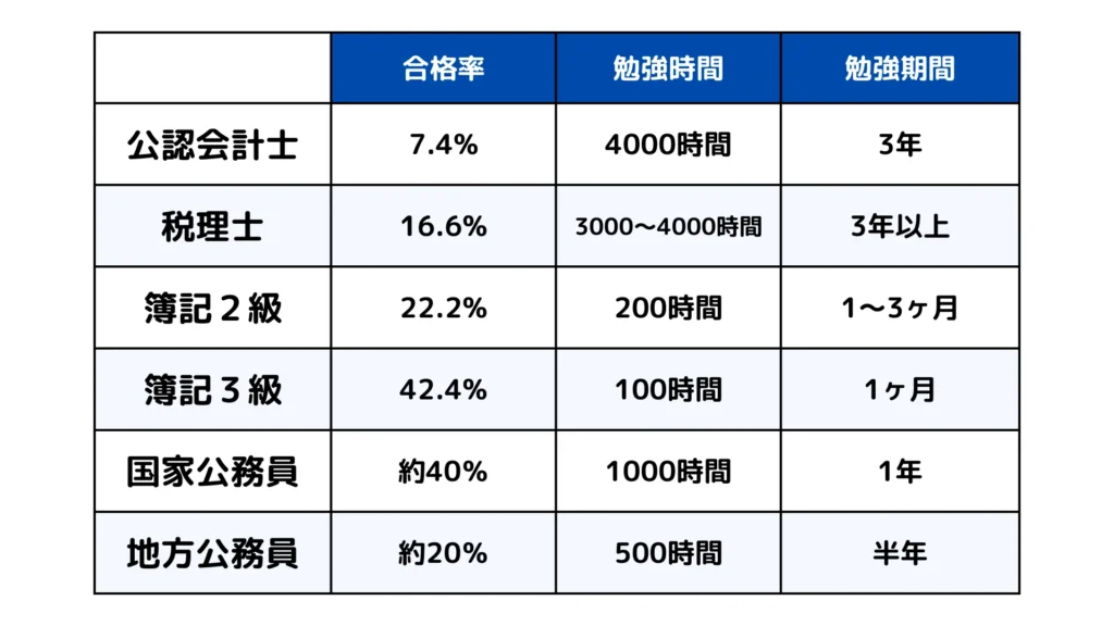公認会計士の難易度比較（税理士・簿記２級・簿記３級・国家公務員・地方公務員）