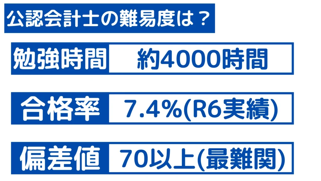 公認会計士の難易度まとめ。どれくらい難しい？
