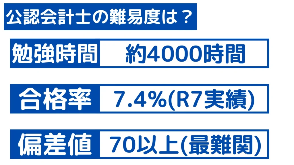 公認会計士難易度(勉強時間・合格率・偏差値)