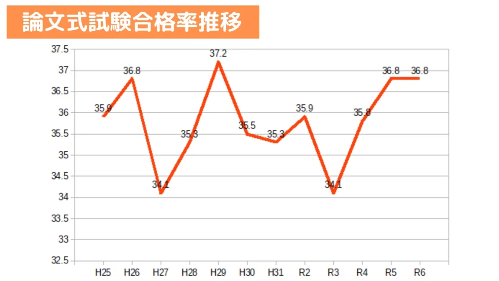 会計士試験論文式試験合格率推移