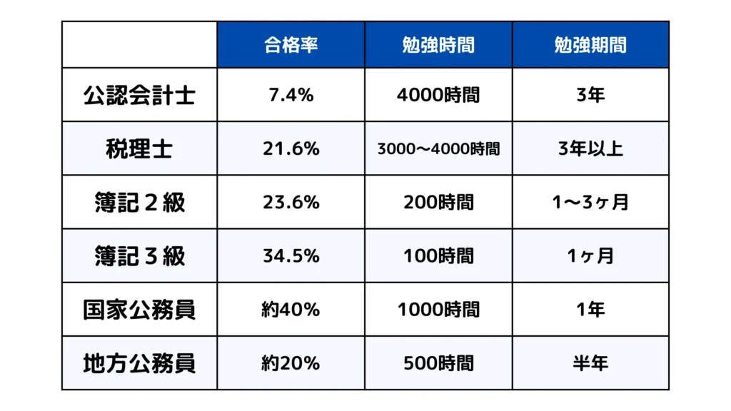 公認会計士の難易度比較(税理士・簿記2級・簿記3級・国家公務員・地方公務員)