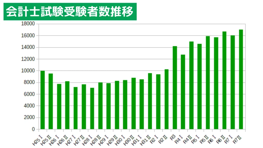 公認会計士試験短答式受験者数推移