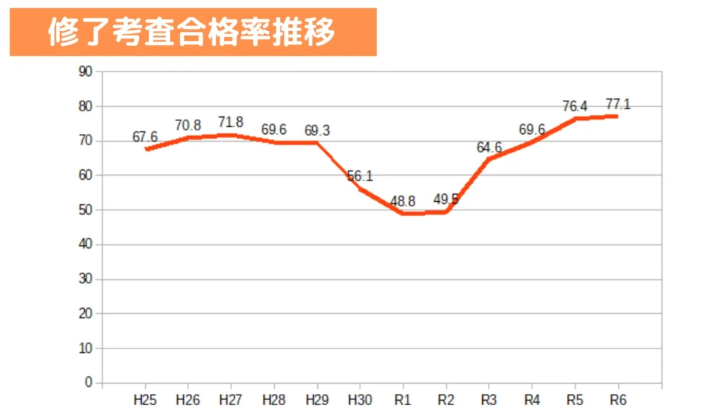 修了考査合格率推移