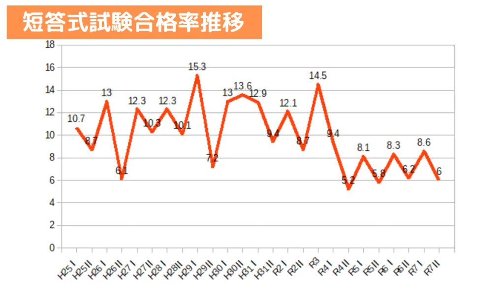 公認会計士短答式合格率推移