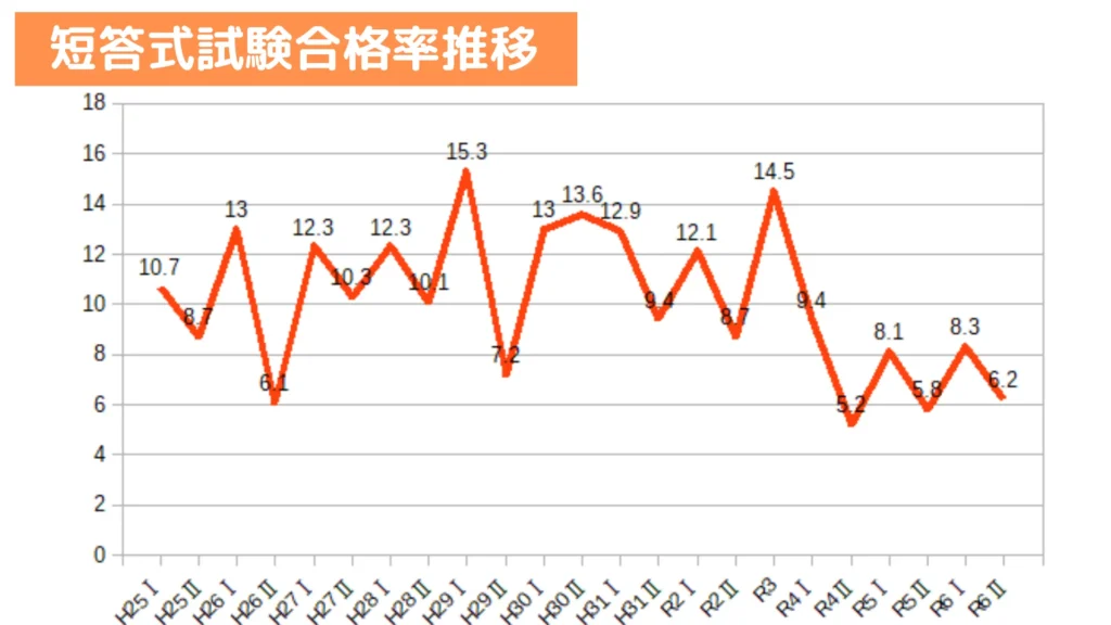 公認会計士短答式合格率推移