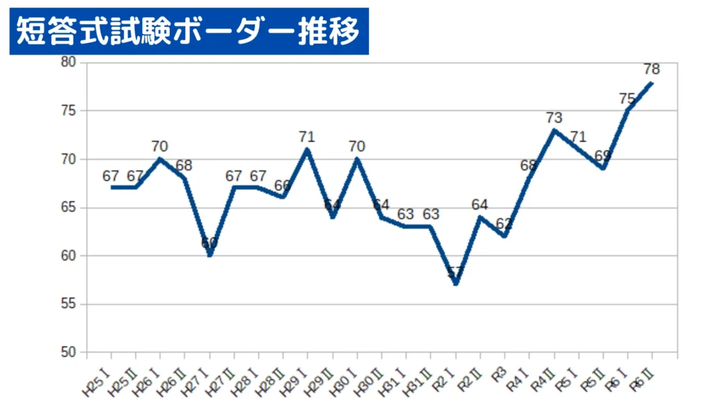 公認会計士短答式ボーダー推移