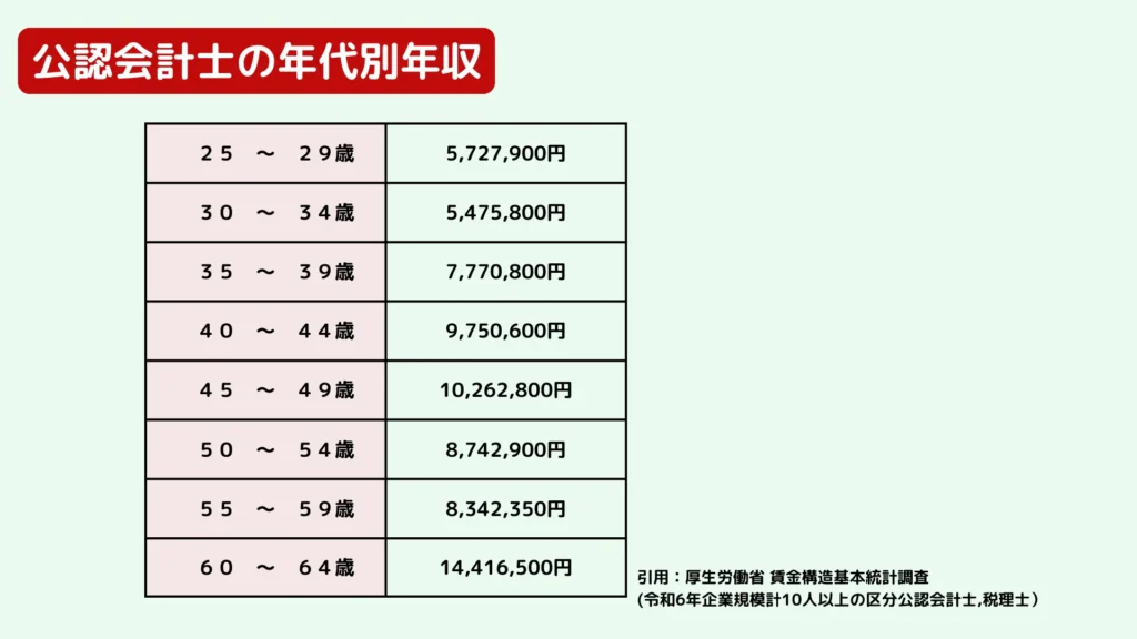公認会計士の年代別年収