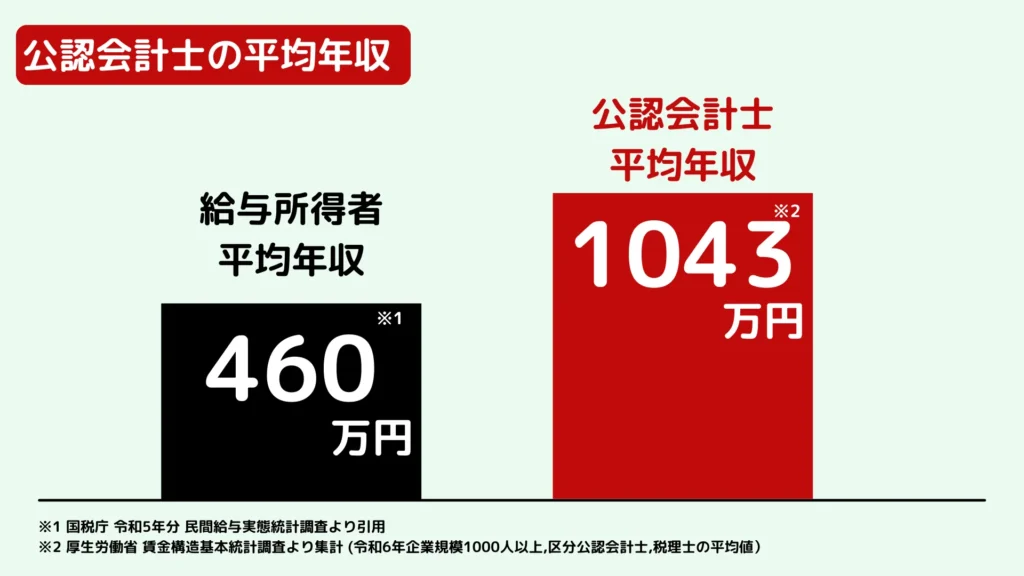 公認会計士の平均年収比較