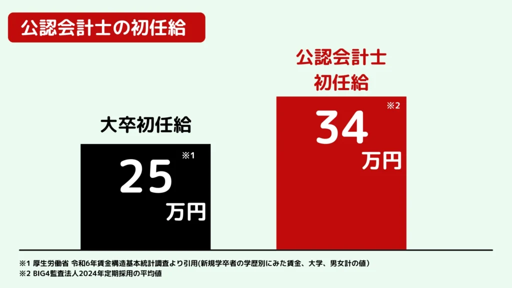 公認会計士の年収比較（初任給）