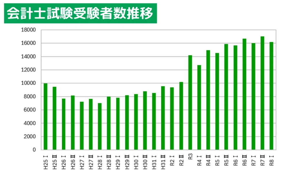 公認会計士試験短答式受験者数推移