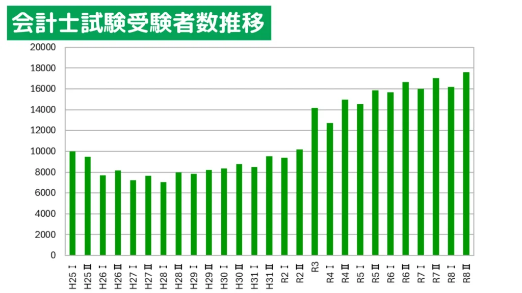 公認会計士試験短答式受験者数推移