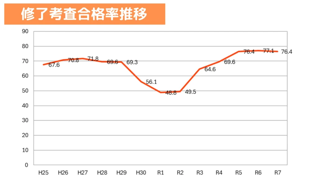 修了考査合格率推移