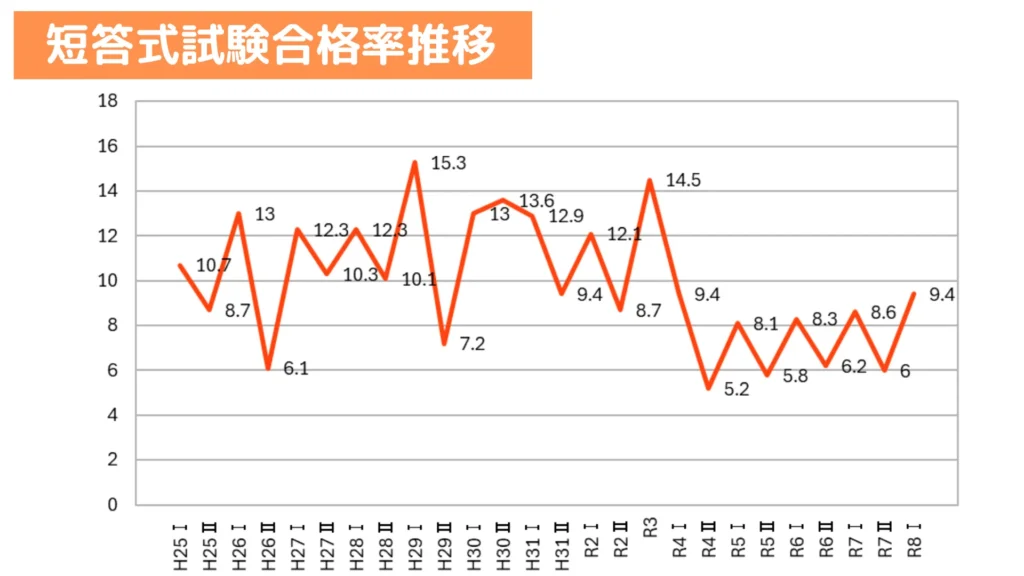 公認会計士短答式合格率推移