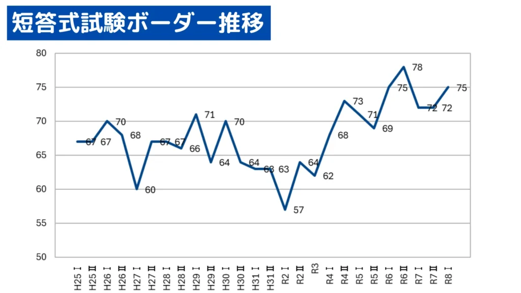 公認会計士短答式ボーダー推移