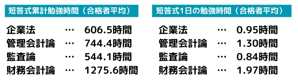 公認会計士試験短答式勉強時間（累計・１日）