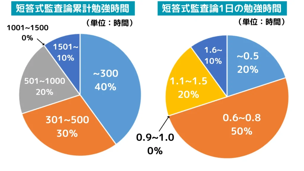 公認会計士試験短答式監査論の勉強時間（累計・１日）