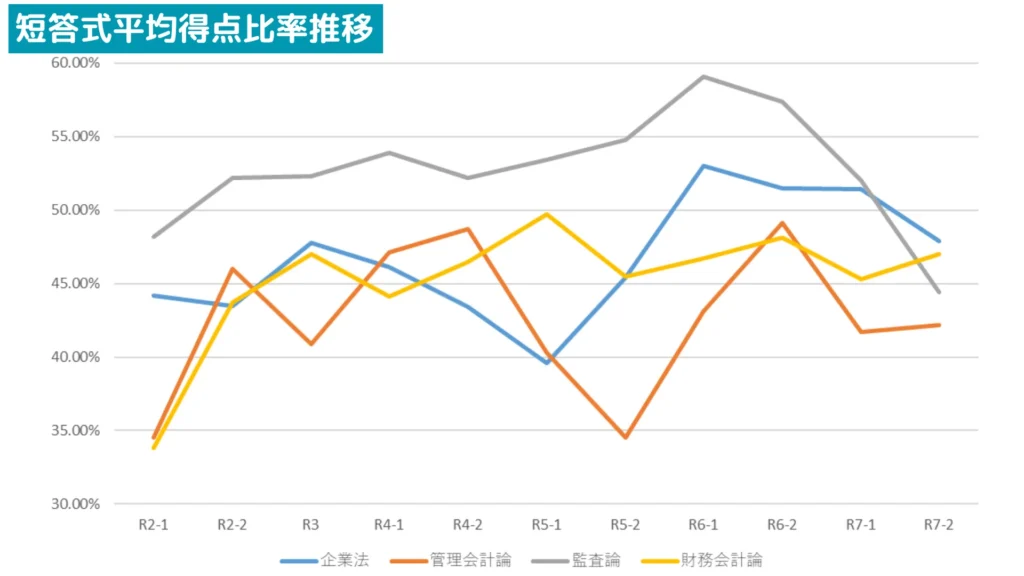 公認会計士試験短答式各科目の平均得点比率