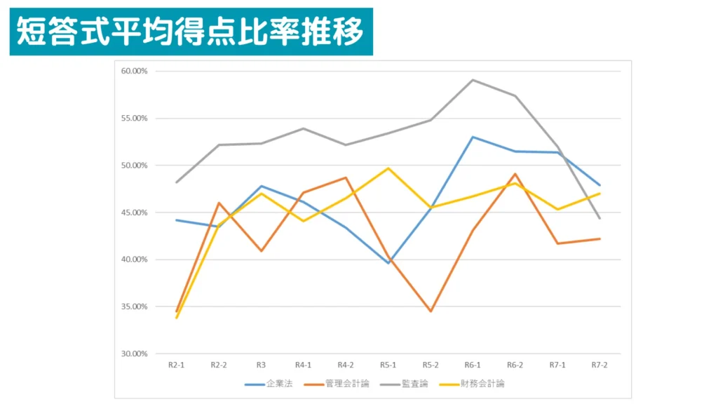 公認会計士試験短答式各科目の平均得点比率