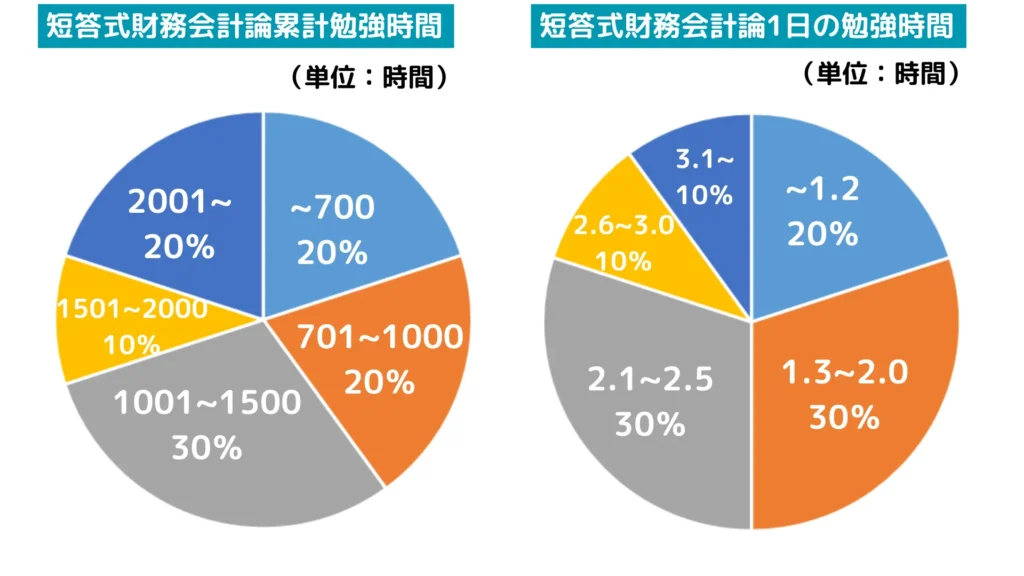 公認会計士試験短答式財務会計論の勉強時間（累計・１日）