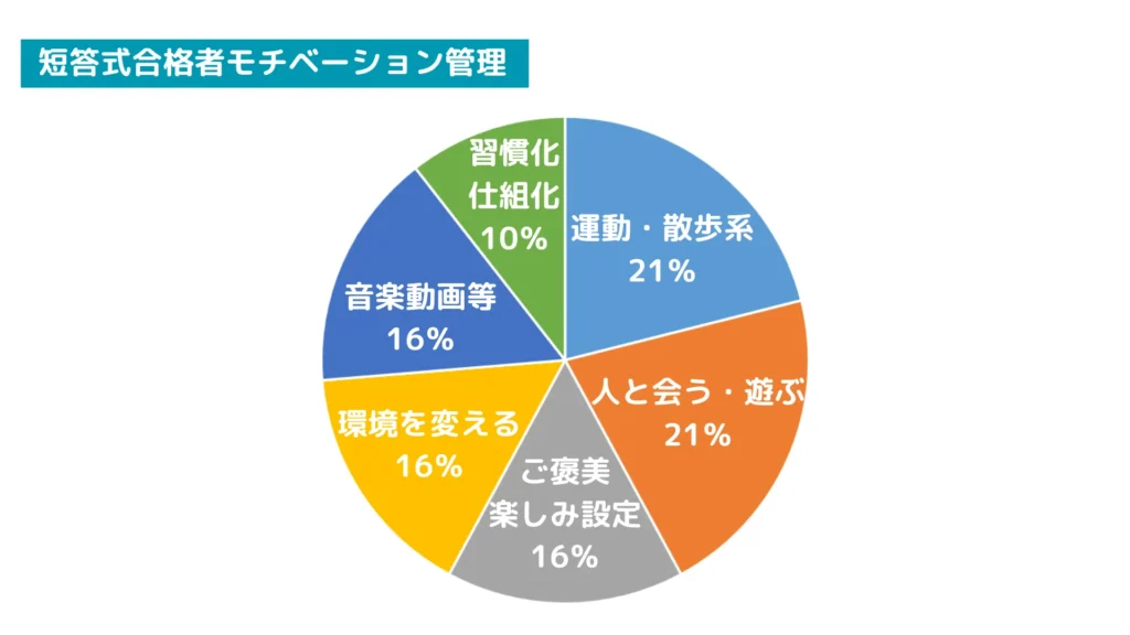 短答式合格者に人気の気分転換法