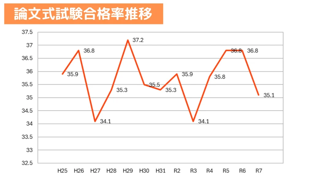 会計士試験論文式試験合格率推移