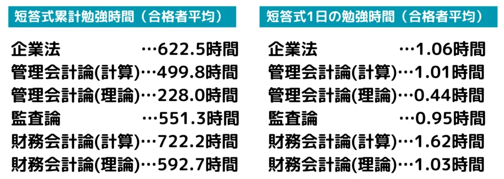 公認会計士試験短答式合格者平均勉強時間（総平均、1日平均）