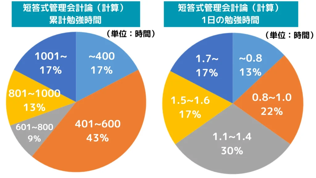 公認会計士試験短答式管理会計論計算の勉強時間(累計・1日)