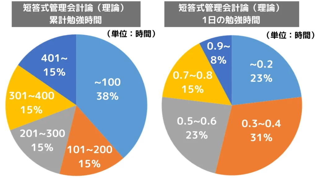 公認会計士試験短答式管理会計論理論の勉強時間(累計・1日)