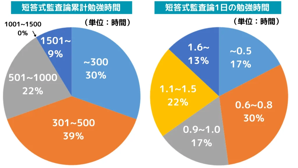 公認会計士試験短答式監査論の勉強時間(累計・1日)