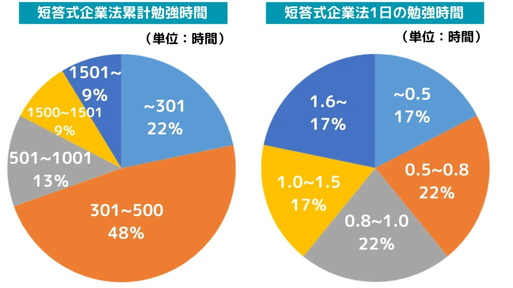 公認会計士試験短答式企業法の勉強時間（累計・１日）