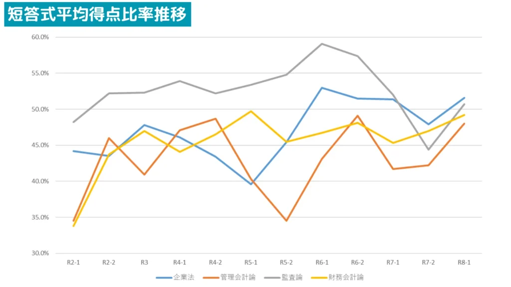 公認会計士試験短答式各科目の平均得点比率