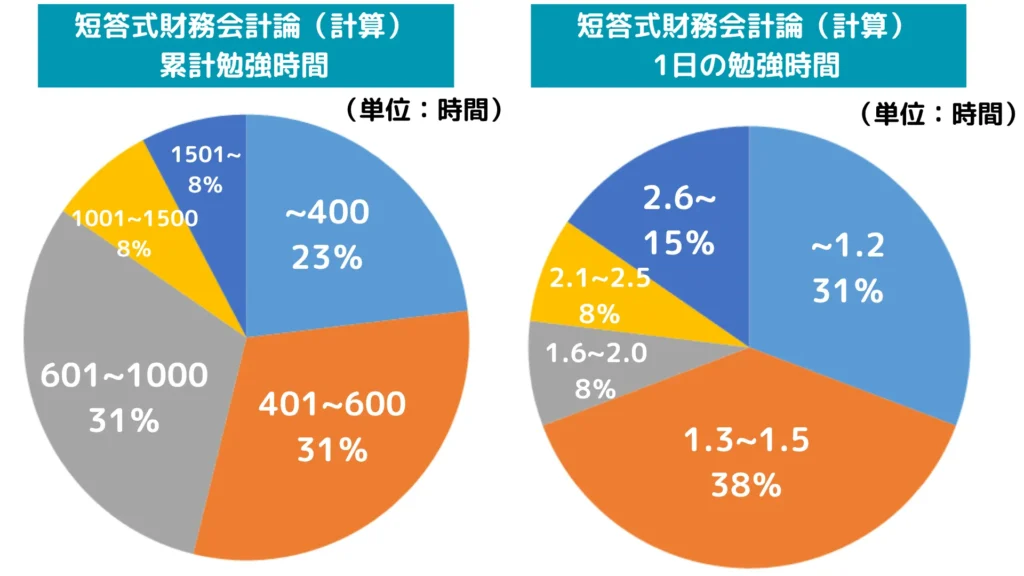 公認会計士試験短答式財務会計論計算の勉強時間（累計・１日）