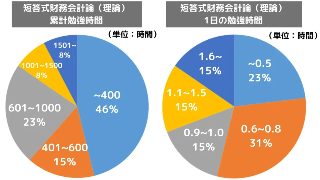 公認会計士試験短答式財務会計論理論の勉強時間（累計・１日）