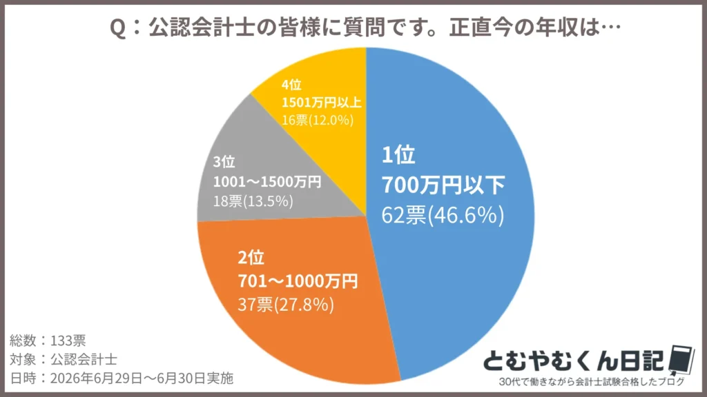 公認会計士現実の年収アンケート