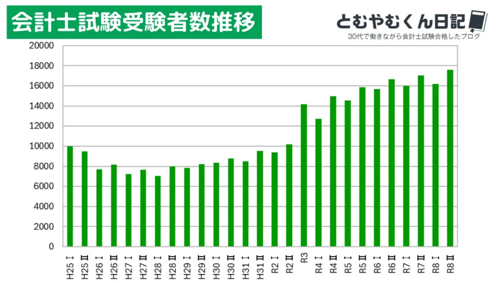 公認会計士試験短答式受験者数推移