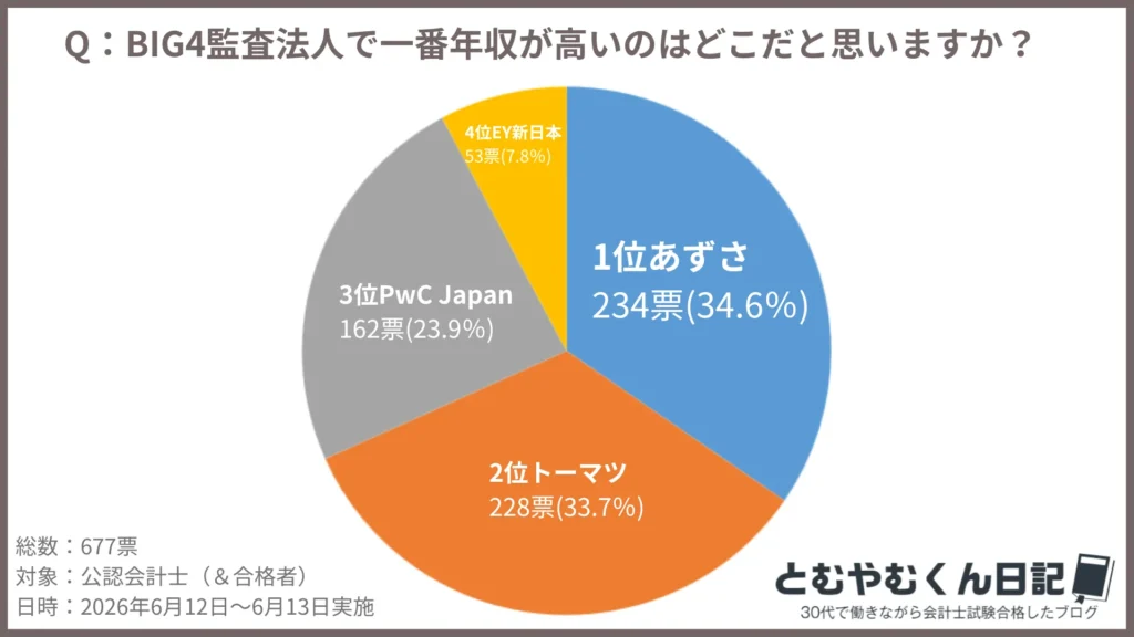 BIG4監査法人で一番年収が高いのは?アンケート
