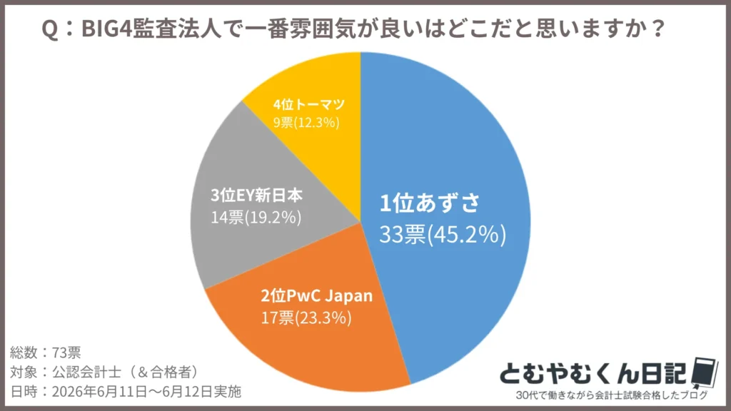 BIG4監査法人で一番雰囲気が良いのは?アンケート