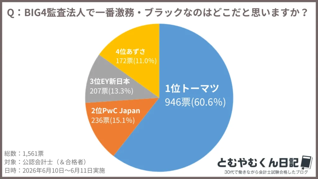 BIG4監査法人で一番激務・ブラックなのは?アンケート
