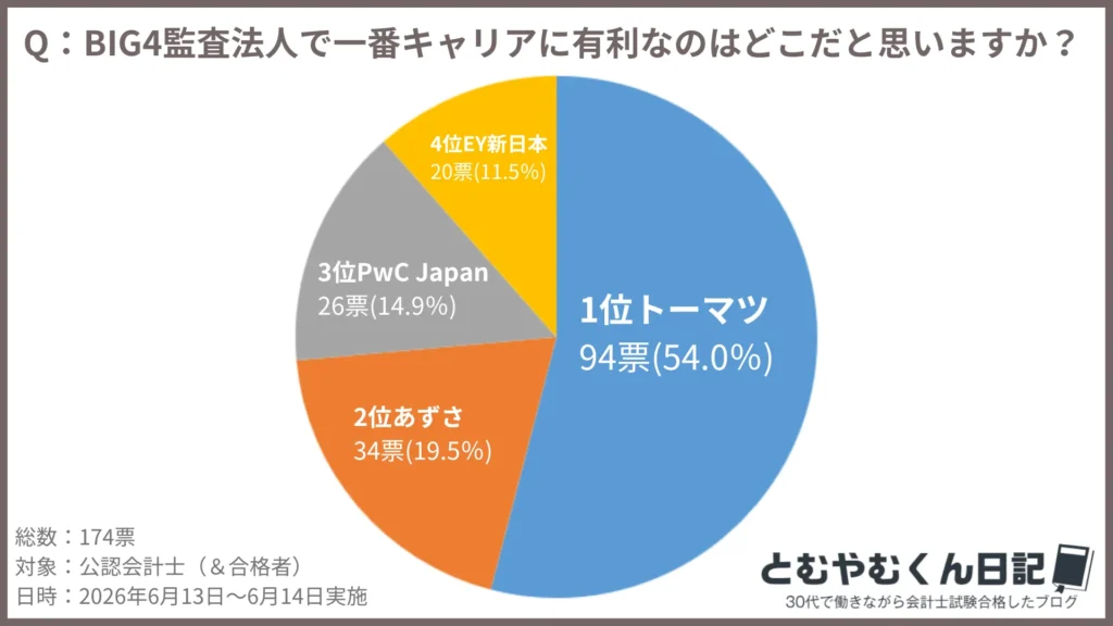 BIG4監査法人で一番キャリアに有利なのは?アンケート
