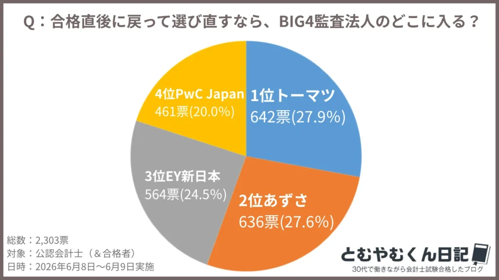BIG4監査法人選びなおすなら?アンケート