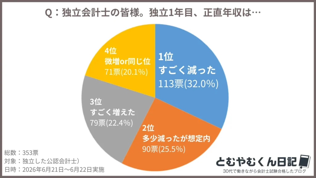 独立公認会計士が独立1年目に年収はどうなりましたかアンケート