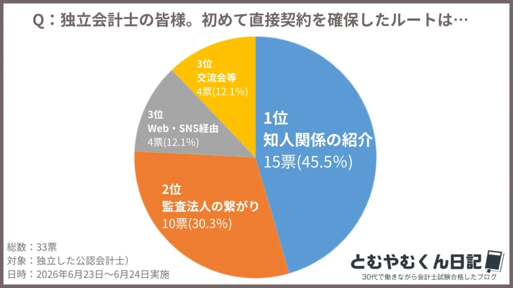 独立校に会計士が独立後の初の直接契約はどこ経由で受注しましたかンケート