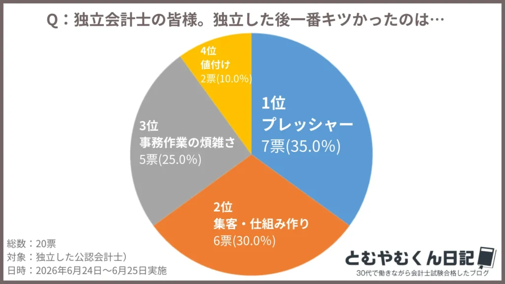 独立公認会計士が「これやっておけばよかった」「これが一番キツかった」と最も痛感したのはなんですか？アンケート