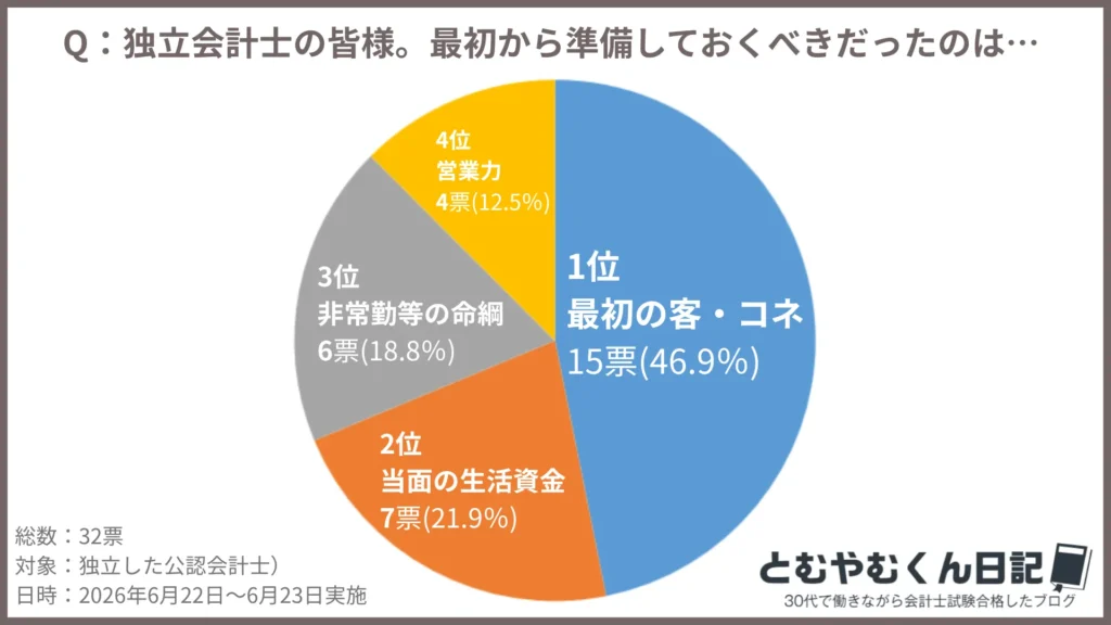 独立公認会計士が独立前に準備しておくべきことはなんですかアンケート