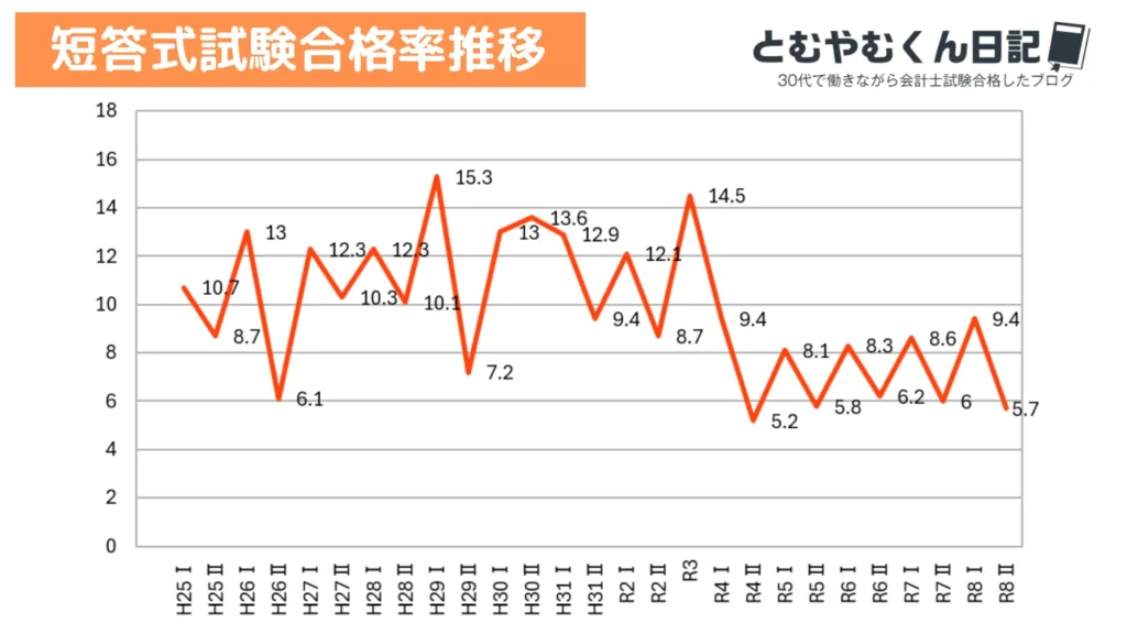 公認会計士短答式合格率推移