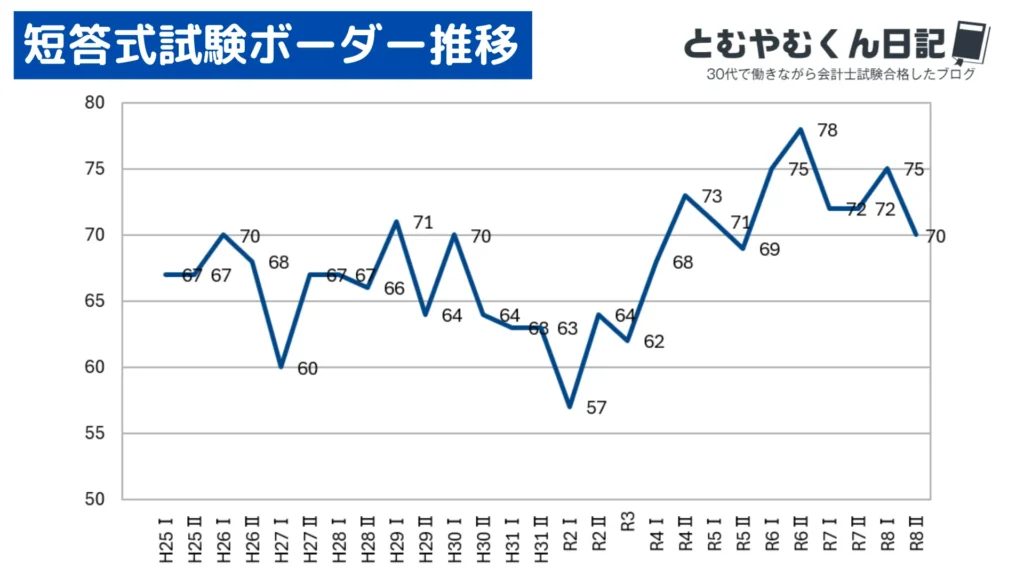 公認会計士短答式ボーダー推移