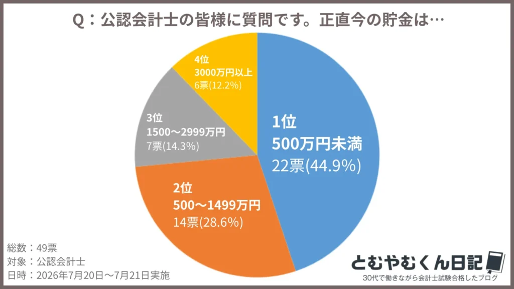 公認会計士貯金アンケート