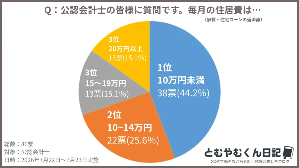 公認会計士住居費アンケート
